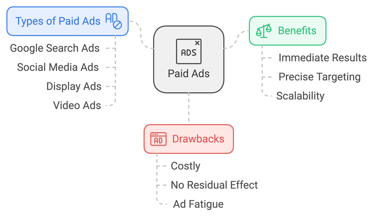 benefits of ads - how to balance seo and paid ads